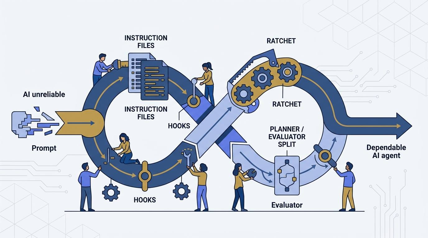 Loop engineering: how teams actually tune an AI harness